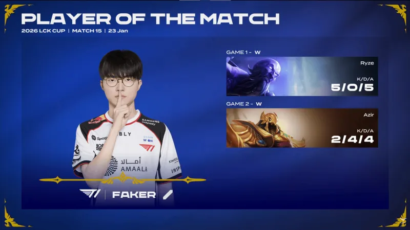 开云体育网页版-Faker两局合砍7/4/9的战绩，拿下T1对阵KT系列赛MVP